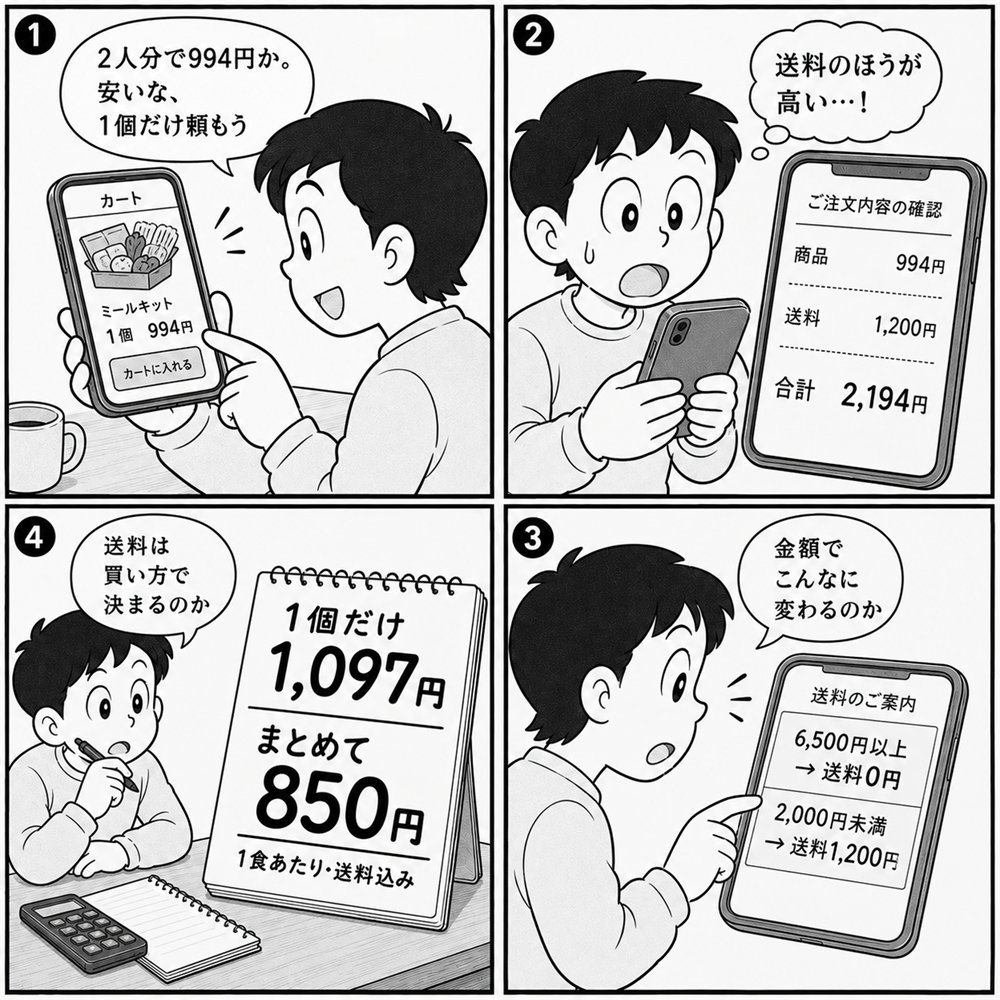 Kit Oisixを1個994円だけ頼もうとした人が、確認画面で送料1,200円がついて合計2,194円になり、送料は注文金額で決まる（6,500円以上で0円・2,000円未満で1,200円）と知り、1個だけなら実質1食1,097円・まとめ買いなら850円だと気づく4コマ漫画