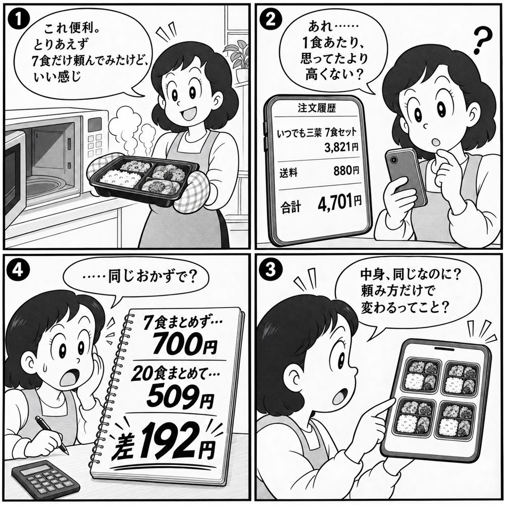 冷凍弁当を7食だけ頼んだ女性が、注文履歴で本体3,821円と送料880円で合計4,701円になっていることに気づき、同じおかずでも7食なら700円、20食なら509円で192円ちがうと計算する4コマ漫画